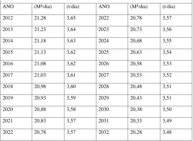 Tabela 3: Capacidade de produção RSU do município por dia; 