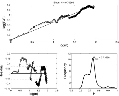 Figure 3 – Fractal analysis for Peru, representing the zone 3.