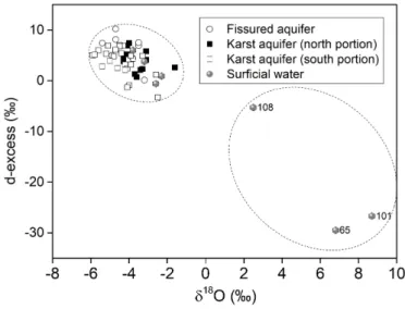 Figure 8 – d-excess versus δ 18 O for surface water and groundwater in the Salitre watershed.