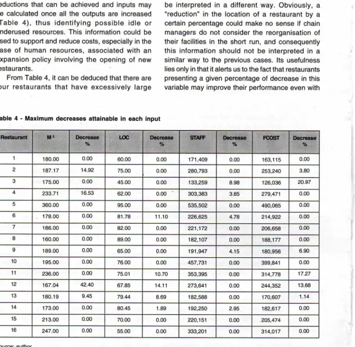 Table 4 - Maximum decreases attainable in each input  Restaurant  M"  Decrease  %  LOC  Decrease %  STAFF  Decrease %  FCOST  Decrease %  1  180.00  0.00  60.00  0.00  171,409  0.00  163,115  0.00  2  187.17  14.92  75.00  0.00  280,793  0.00  253,240 