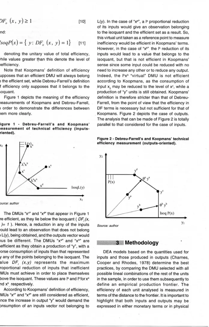 Figure 1 depiets the meaning of the efficiency  measurements of Koopmans and Debreu-Farrell,  in order to demonstrate the differences between  them more clearly