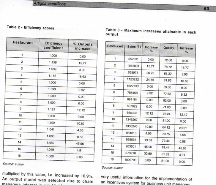 Table 2 - Efficiency scores  Restaurant  Efficiency  coefficient  % Outputs  increase  1  1.000  0.00  2  1.158  15.77  3  1.039  3.93  4  1.186  18.63  5  1.000  0.00  6  1.093  9.32  7  1.000  0.00  8  1.000  0.00  9  1.121  12.12  10  1.000  0.00  11  1