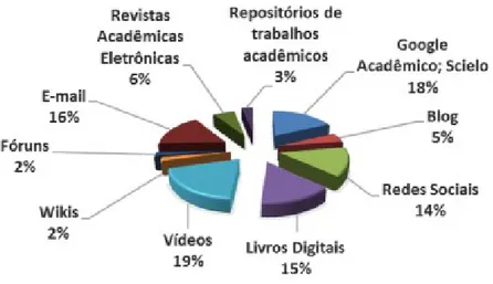 Figura 3 - Tecnologias digitais usadas na graduação em sala de aula 