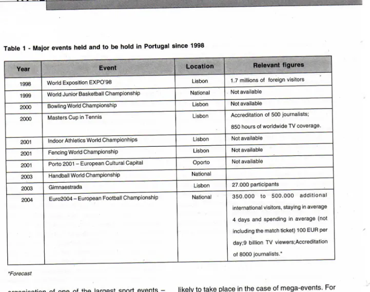 Table 1 - Major events held and to be hold in Portugal since 1998 