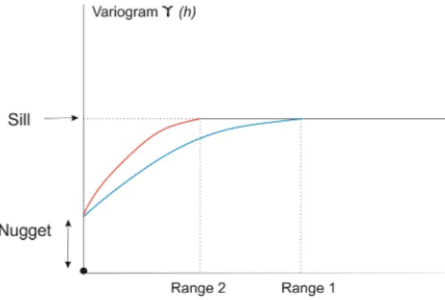 Figure 1 – A hypothetical semivariogram in two directions and the corresponding parameters.