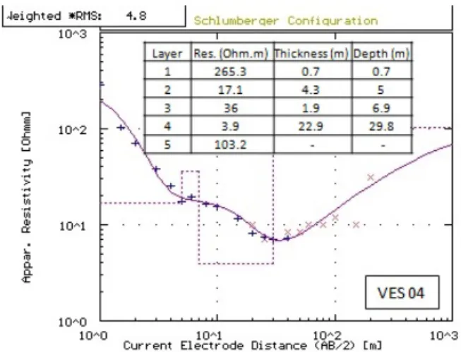 Figure 6 – Trough samples of the Pz. Figure 7 – Vertical electrical sounding (VES 09).