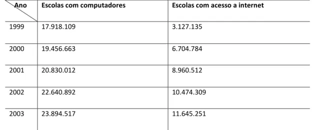 Tabela 1: Quantitativo de Escolas com computadores e acesso à Internet período 1999/2003                                               (fonte MEC/INEP)