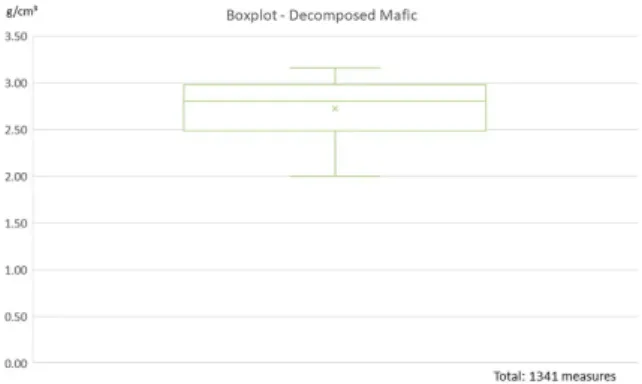 Figure 12 – Boxplot graph of decomposed mafic (DM). Outliers were absent.