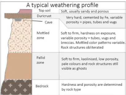 Figure 2 – Draft illustrating the set of lithotypes in a typical weathering profile. Adapted from Grimes