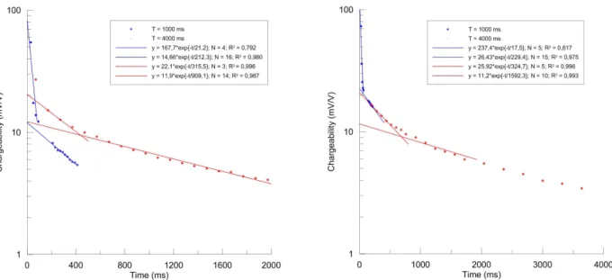 Figure 6 – Experimental IP discharging curves for the first and last current dipole best fitted to exponential functions for separating EM coupling and true IP effects.