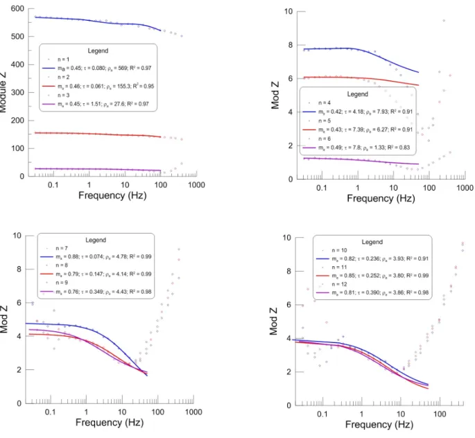 Figure 7 – Plots of the amplitude measurements, as a function of frequency, obtained at current dipole #4 and their fitting to Dias’ resistivity function (Eq