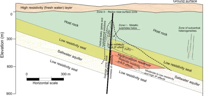 Figure 2 – Geological depth-section showing the main litho-structural features and diagenetic zones that generate strong IP effects above underground oil reservoirs.