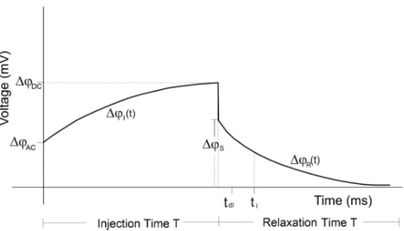 Figure 5 – Sketch of the electrical potencial changes during a charging and discharging period of a time domain IP field survey.