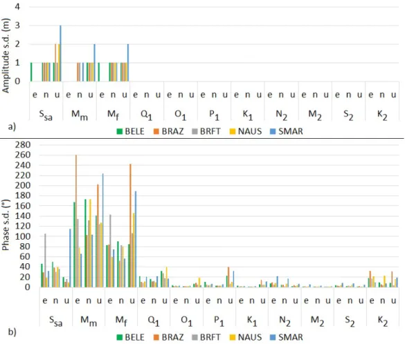 Figure 4 – Uncertainty (standard deviations - s.d.) values of estimated OTL amplitudes (a) and phases (b) for BELE, BRAZ, BRFT, NAUS, and SMAR stations.