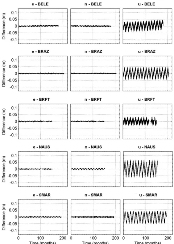 Figure 5 – Differences between the PPP time series signal corrected using the OTL displacements estimated in this work subtracted from the corrected PPP time series signal using the theoretical OTL model.