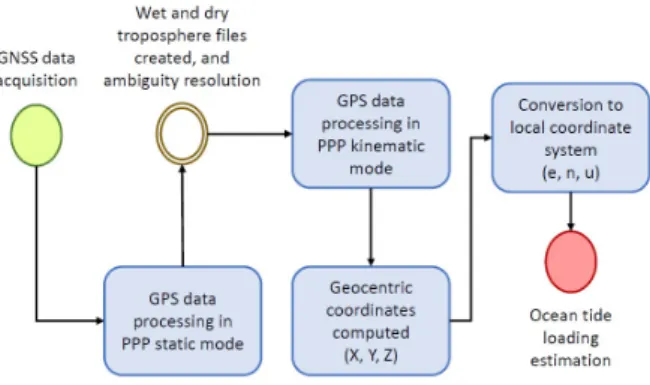 Figure 2 – Flowchart showing the steps for data processing used to estimate the tidal constituents of OTL.
