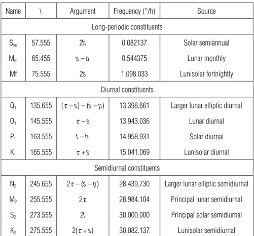 Table 3 – Principal tidal constituents (Source: Adapted from Melchior, 1983). i is the Doodson number, t is the mean solar time, τ is the mean lunar time, s is the mean longitude of the Moon, p is the longitude of the Moon’s mean perigee and h mean longitu