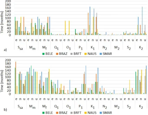Figure 3 – Time of stabilization, in months, of the OTL amplitudes (a) and phases (b) values for BELE, BRAZ, BRFT, NAUS, and SMAR stations.