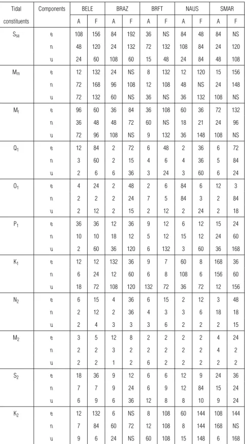 Table 4 – Time of stabilization, in months, of the amplitudes (A) and phases (F) values of the 11 principal OTL constituents from the BELE, BRAZ, BRFT, NAUS, and SMAR stations, in e, n and u components