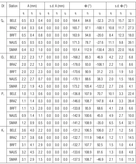 Table 6 – OTL amplitudes (A) and phases (F) estimated for four principal tidal constituents (diurnal tides - Dt) of OTL from the BELE, BRAZ, BRFT, NAUS and SMAR stations.