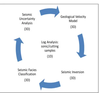 Figure 1 – Proposed workflow to generate a more realistic geological seismic velocity model (adapted from González et al., 2016).