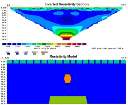 Figure 13 – Synthetic model of an air-filled cavity surrounded by a very conductive thin layer, hosted in moderately conductive material