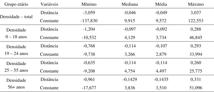 Tabela 3 - Gradientes para relação densidade demográfica e distância ao CBD –  Regressões Geograficamente Ponderadas (GWR) - RMR - 2010 