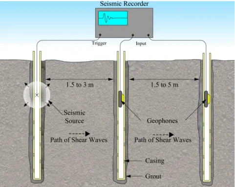 Figure 1 – Sketch of the crosshole seismic test (adapted from ASTM, 2007).