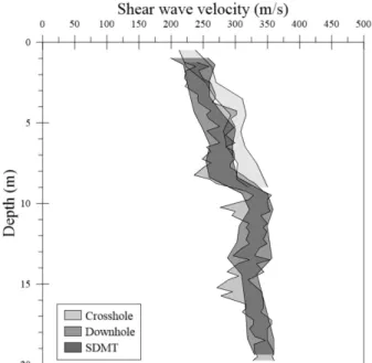Figure 10 – Shear wave velocity measured in the crosshole, downhole and SDMT tests in the study area.