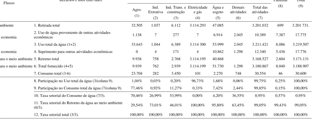 Tabela 2 - Os fluxos relativos do uso e consumo da água na economia brasileira - 2015 (hm³/ano e percentuais) 