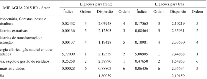 Tabela 5 - Índices de ligações de Rasmussen-Hirschman e coeficientes de dispersão de Bulmer  para o uso da água em 2015 