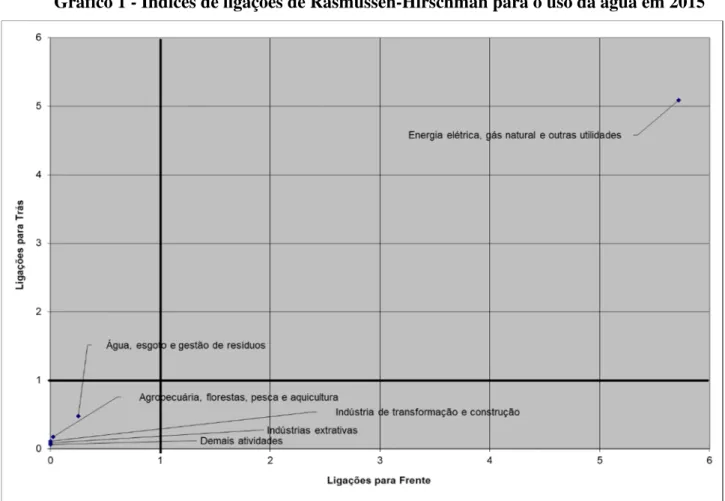 Gráfico 1 - Índices de ligações de Rasmussen-Hirschman para o uso da água em 2015 