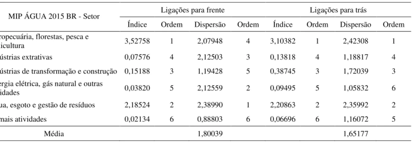 Tabela 6 - Índices de ligações de Rasmussen-Hirschman e coeficientes de dispersão de Bulmer  para o consumo da água em 2015 