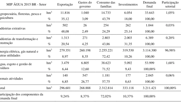 Tabela 7 - Uso de água setorial induzido pelos componentes da demanda final na economia  brasileira no ano de 2015 - em hm 3 /ano e percentuais 