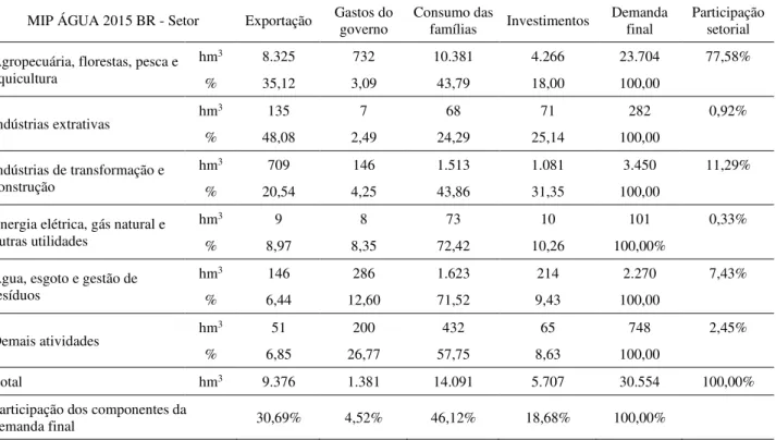 Tabela 8 - Consumo de água setorial induzido pelos componentes da demanda final na  economia brasileira no ano de 2015 - em hm 3 /ano e percentuais 