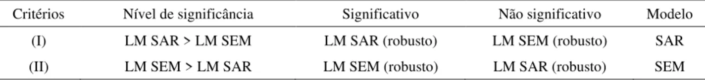 Tabela 1 - Critérios para seleção do modelo espacial 