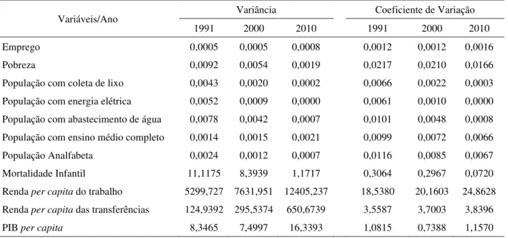 Tabela 3 - Variâncias e coeficientes de variação das variáveis representativas do  desenvolvimento multidimensional - 1991, 2000 e 2010 