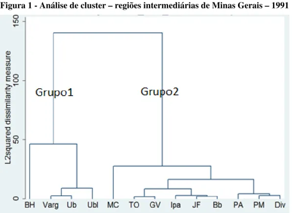 Figura 1 - Análise de cluster – regiões intermediárias de Minas Gerais – 1991 