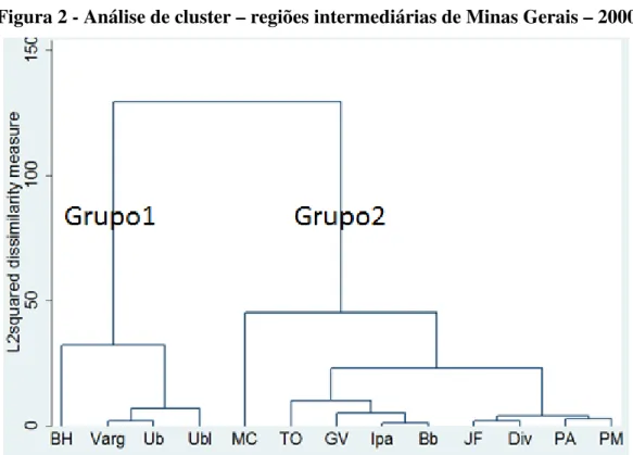 Figura 2 - Análise de cluster – regiões intermediárias de Minas Gerais – 2000 