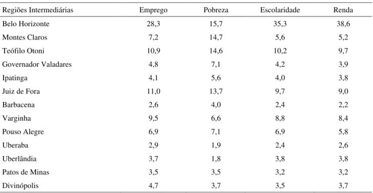 Tabela 1 - Dados socioeconômicos, por região intermediária de Minas Gerais – 2010 – valores  em percentagem 