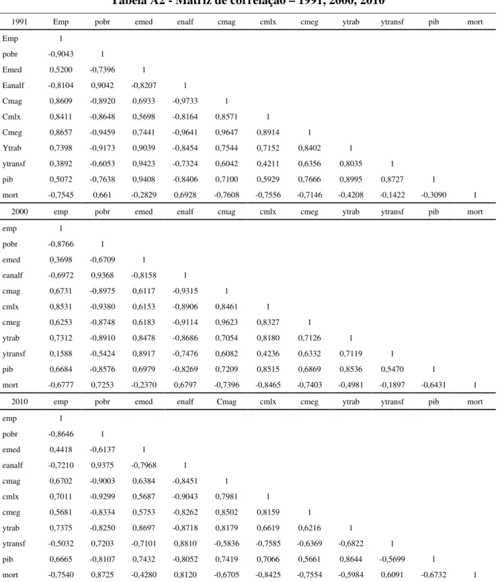Tabela A2 - Matriz de correlação – 1991, 2000, 2010 
