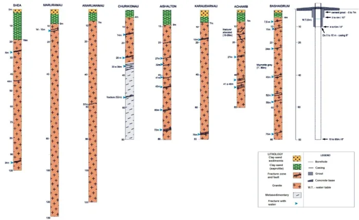 Figure 6 – Lithological and constructive profiles of wells drilled in the eight communities.
