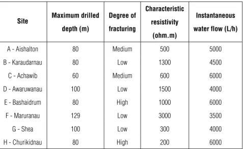 Table 3 – Maximum drilled depth, fracture degree, characteristic resistivity and instantaneous water flow.