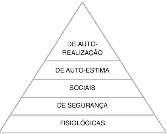 Figura 01: Pirâmide (hierarquia) das necessidades de Maslow 