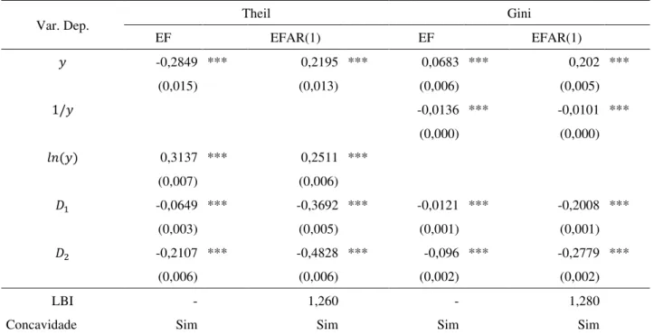 Tabela 5 - Estimações dos Modelos Propostos por Anand e Kanbur (1993) – modelo (3) para o  Gini e modelo (4) para o L de Theil 