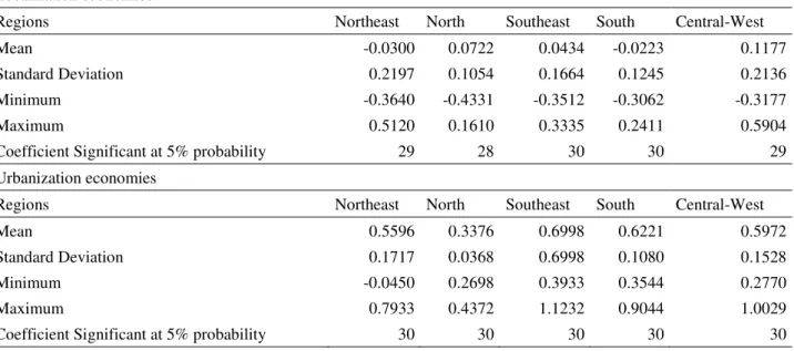 Table 4 - Descriptive statistics regarding the estimated coefficients of agglomeration  economies for the Brazilian regions (2011-2013) 