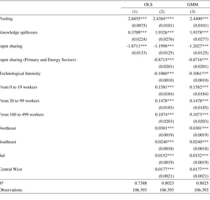 Table 5 - Brazil: Localization economies in the manufacturing industry, 2011-2013 