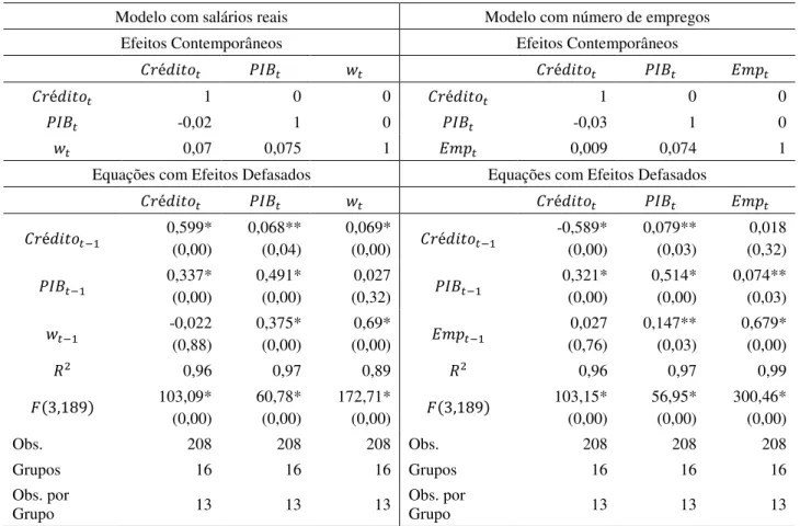 Tabela 6 - Modelos estimados com subamostra norte-nordeste 