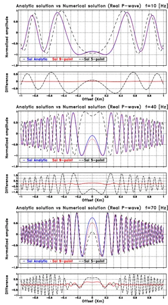 Figure 4 – Shots (real part) propagating in medium with constant velocity, density and attenuation for f =10,40,70 Hz and receivers in z =1100 m depth (close to the source in z =1000 m)