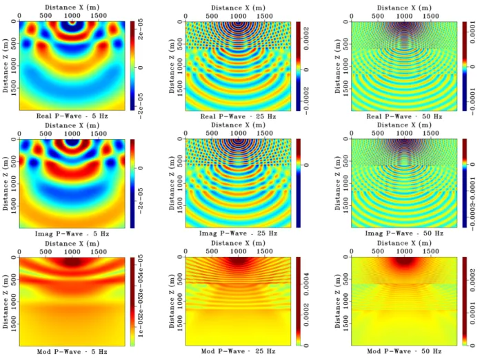 Figure 8 – Real, imaginary part and module at P-wave for 50 Hz with velocity field with three parallel layers (v 1 = 2100 in [0, 0.6] km, v 2 = 4300 m/s in (0.6, 1.2] km and v 3 = 6500 m/s in (1.2, 2.0] km) The source is close to the surface at 15 m.